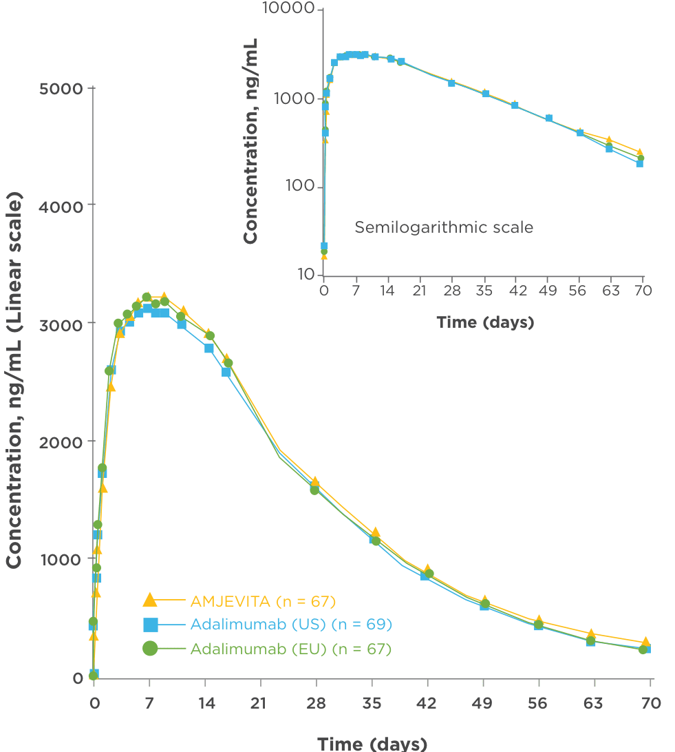 Mean Serum Concentration-Time Profiles in AMJEVITA® (adalimumab-atto)