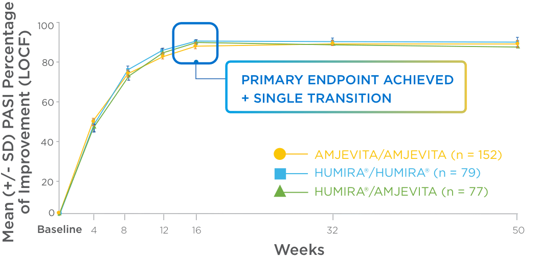 AMJEVITA® (adalimumab-atto) Response Rates in PsO Patients