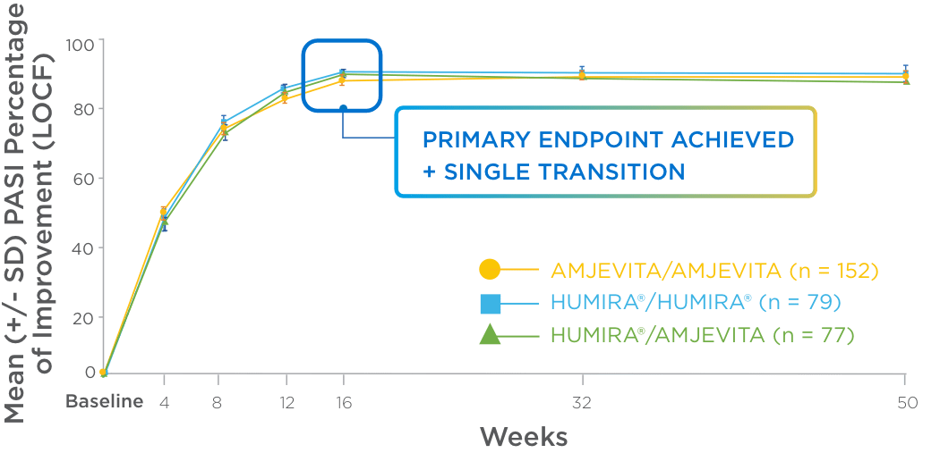 AMJEVITA™ (adalimumab-atto) Response Rates in PsO Patients