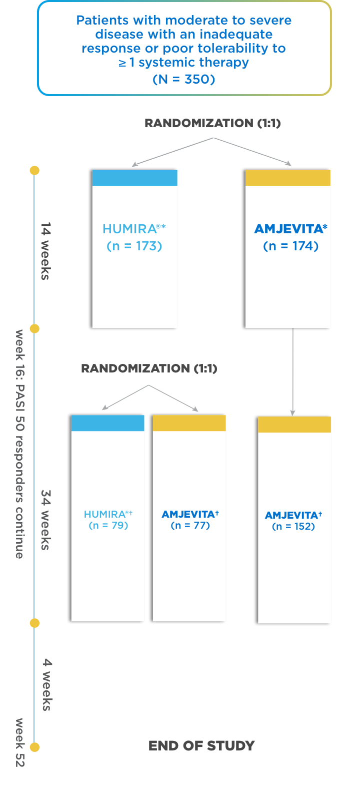 AMJEVITA® (adalimumab-atto) Study Design in PsO Patients
