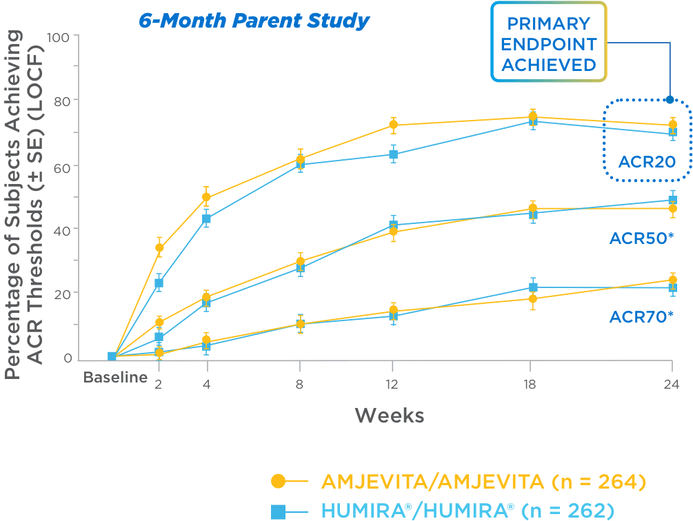 AMJEVITA® (adalimumab-atto) ACR Response Rates in RA Patients