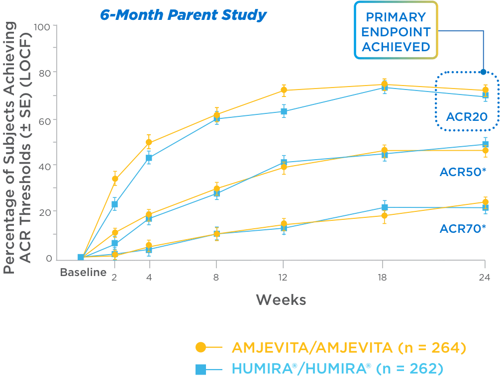 AMJEVITA™ (adalimumab-atto) ACR Response Rates in RA Patients